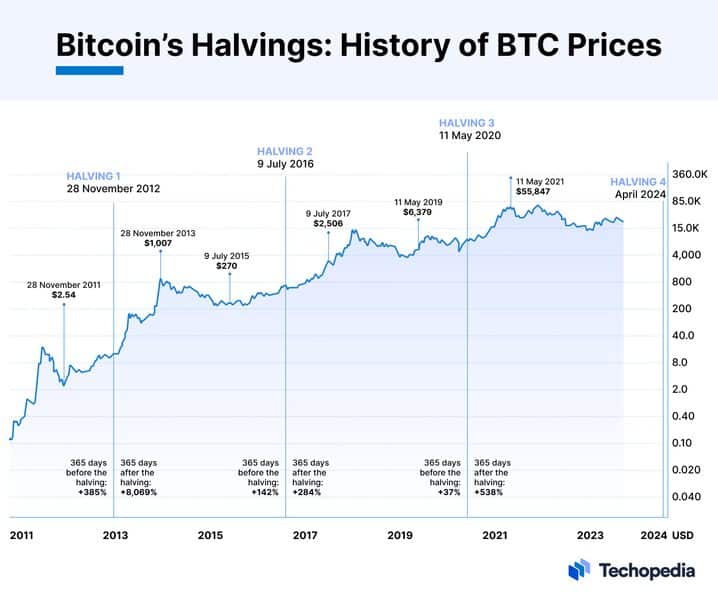 Bitcoin-Halvings-History